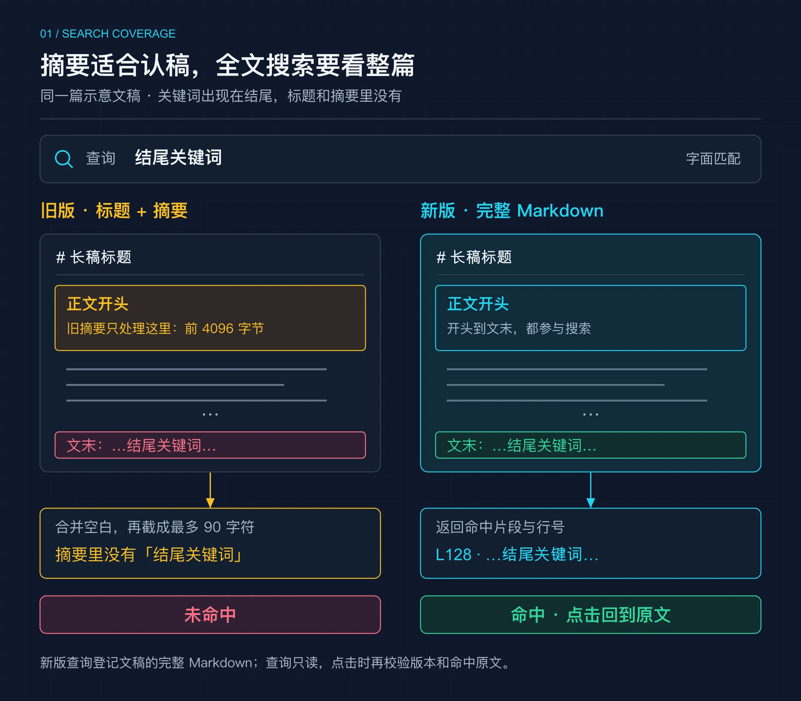 同一篇示意文稿的搜索范围对比:旧版只匹配标题和摘要,摘要先取正文前 4096 字节再截成最多 90 字符,文末关键词未命中;新版搜索完整 Markdown,返回命中片段与行号,点击回到原文