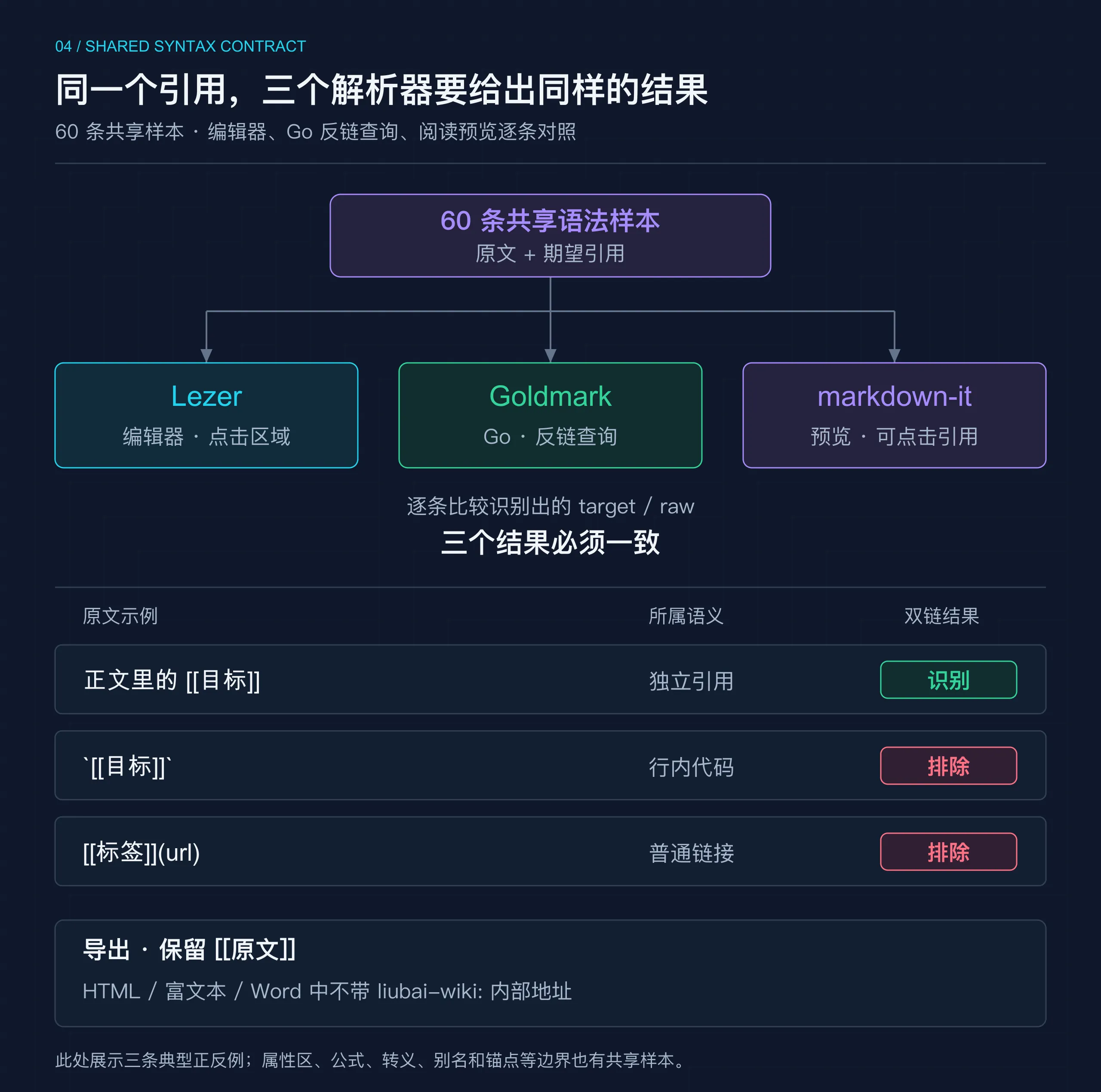 双链一致性示意:60 条原文和期望引用样本同时约束编辑器 Lezer、Go Goldmark 和预览 markdown-it;正文独立引用应识别,行内代码和普通链接应排除,导出保留原文且不带内部跳转地址