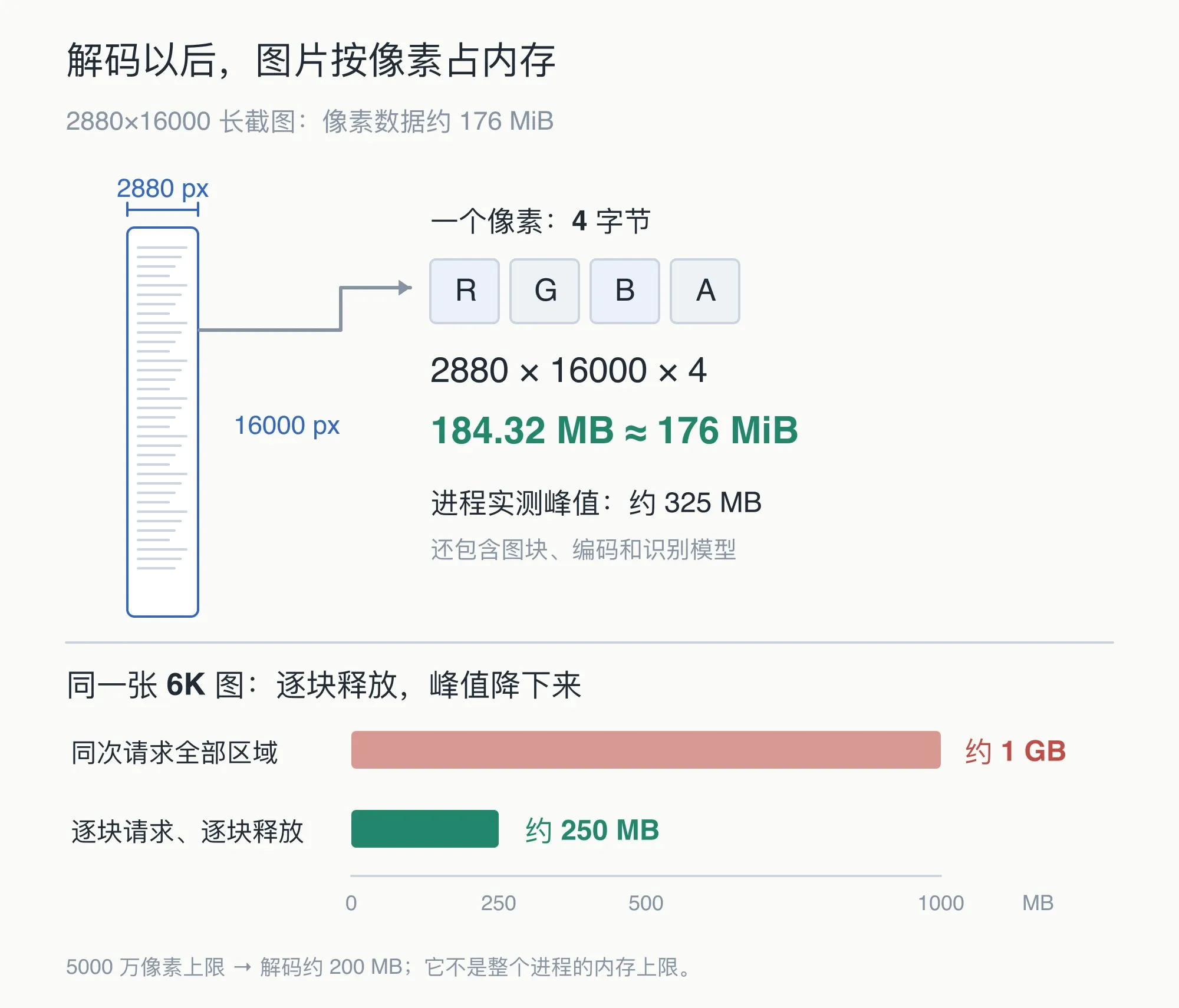 解码内存的估算与实测:2880×16000 长截图每像素 4 字节,位图约 184.32 MB、176 MiB,进程实测峰值约 325 MB;同一张 6K 图从同次请求全部区域改为逐块请求释放,峰值由约 1 GB 降到约 250 MB