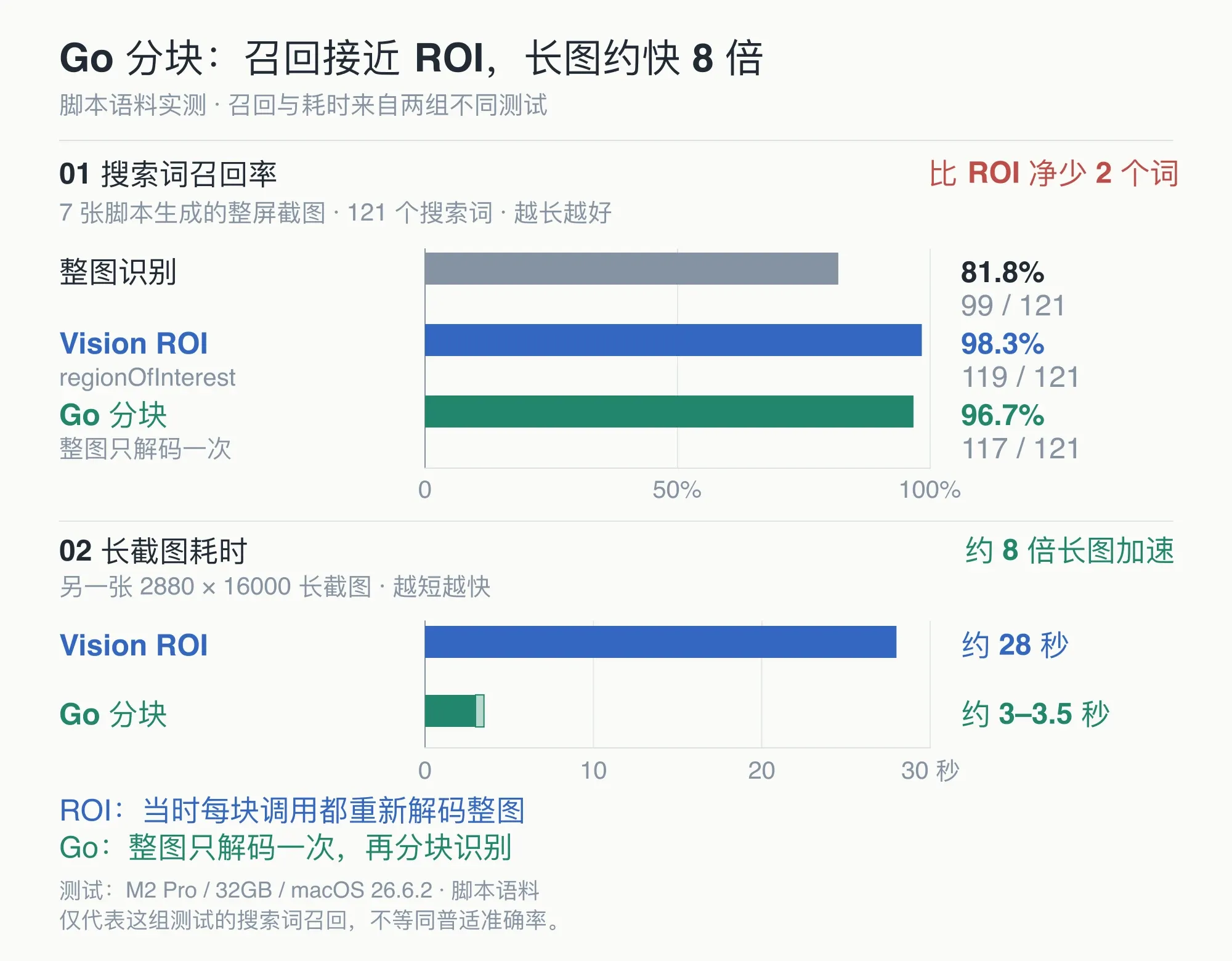 两组零基线条形图:7 张整屏截图的搜索词召回率为整图 81.8%、Vision 区域识别 98.3%、Go 分块 96.7%;另一张长截图中,区域识别约 28 秒,Go 分块约 3–3.5 秒,质量与耗时来自不同测试