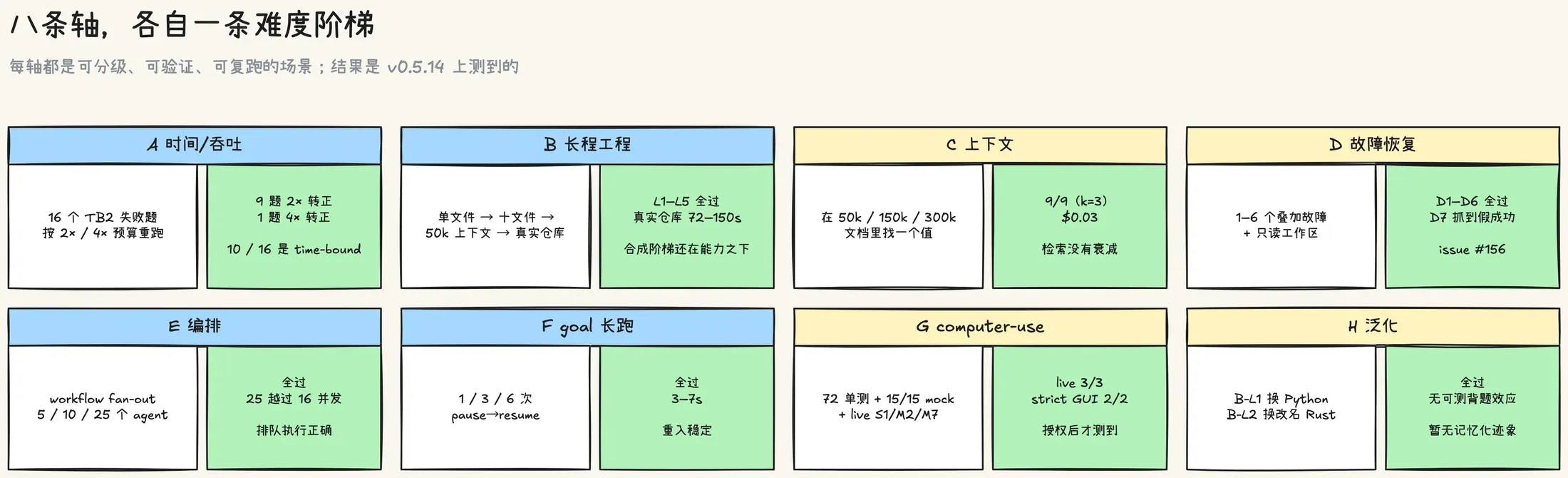 八条轴的实测结果:A 把 16 道失败题按预算重跑出 10 道 time-bound,B 用单文件到真实仓库的五档阶梯全部通过,C 在 50k/150k/300k 文档里检索 9/9,D 的 1 到 6 个叠加故障都能恢复但第 7 档抓到假成功,E 的 5/10/25 fan-out 全过,F 的 1/3/6 次 pause-resume 全过,G 的 live 三个任务 3/3,H 的两种换皮全过