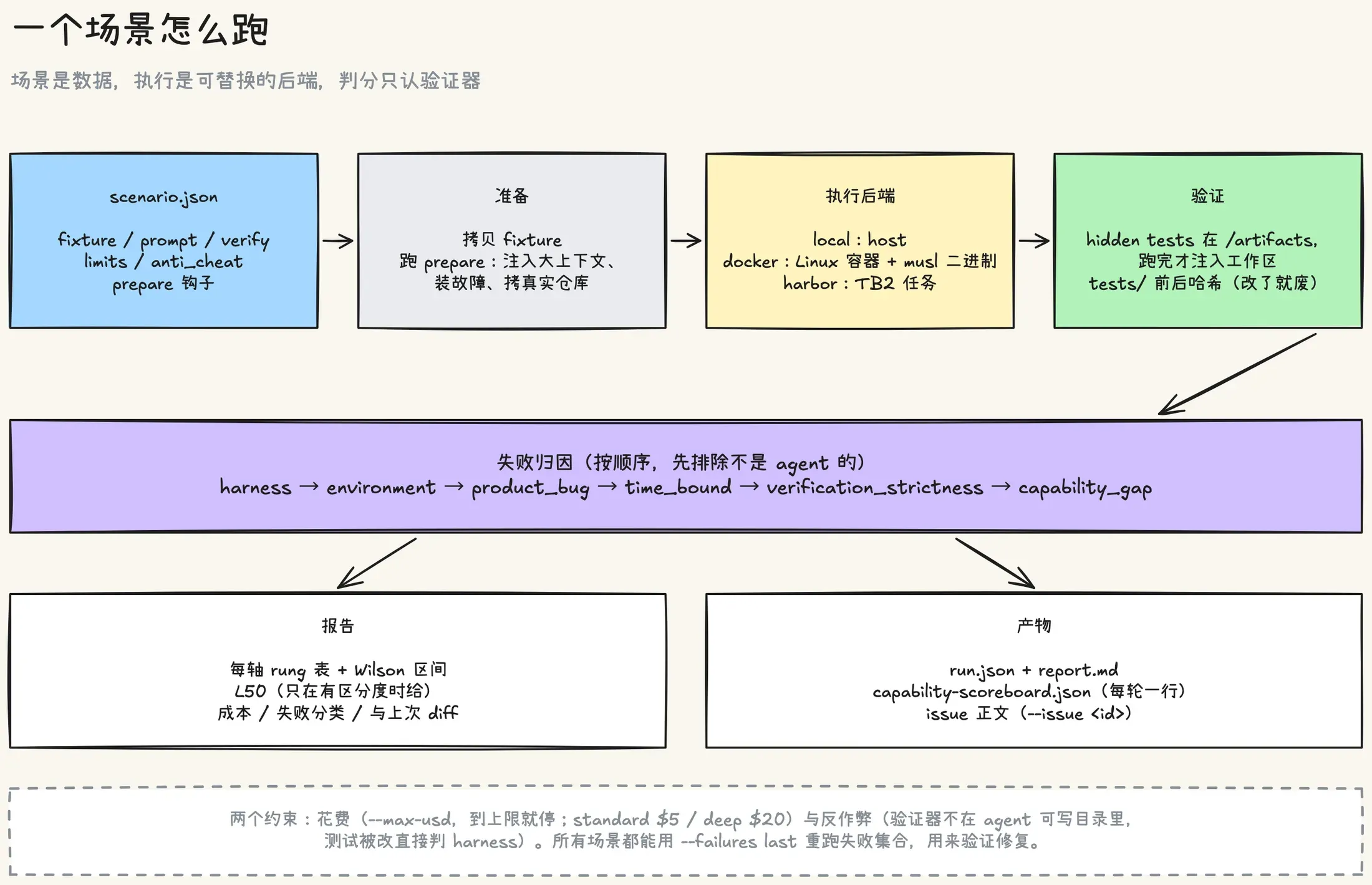 一个场景的执行链路:scenario.json 描述 fixture、prompt、verify、limits 与 prepare 钩子;准备阶段拷贝 fixture 并执行 prepare;执行后端可选 host、Linux 容器或 Harbor;验证阶段把隐藏测试拷进工作区再跑,tests/ 前后哈希;随后按 harness、environment、product_bug、time_bound、verification_strictness、capability_gap 的顺序归因,最后产出报告和每轮一行的记分板,以及可直接粘贴的 issue 正文