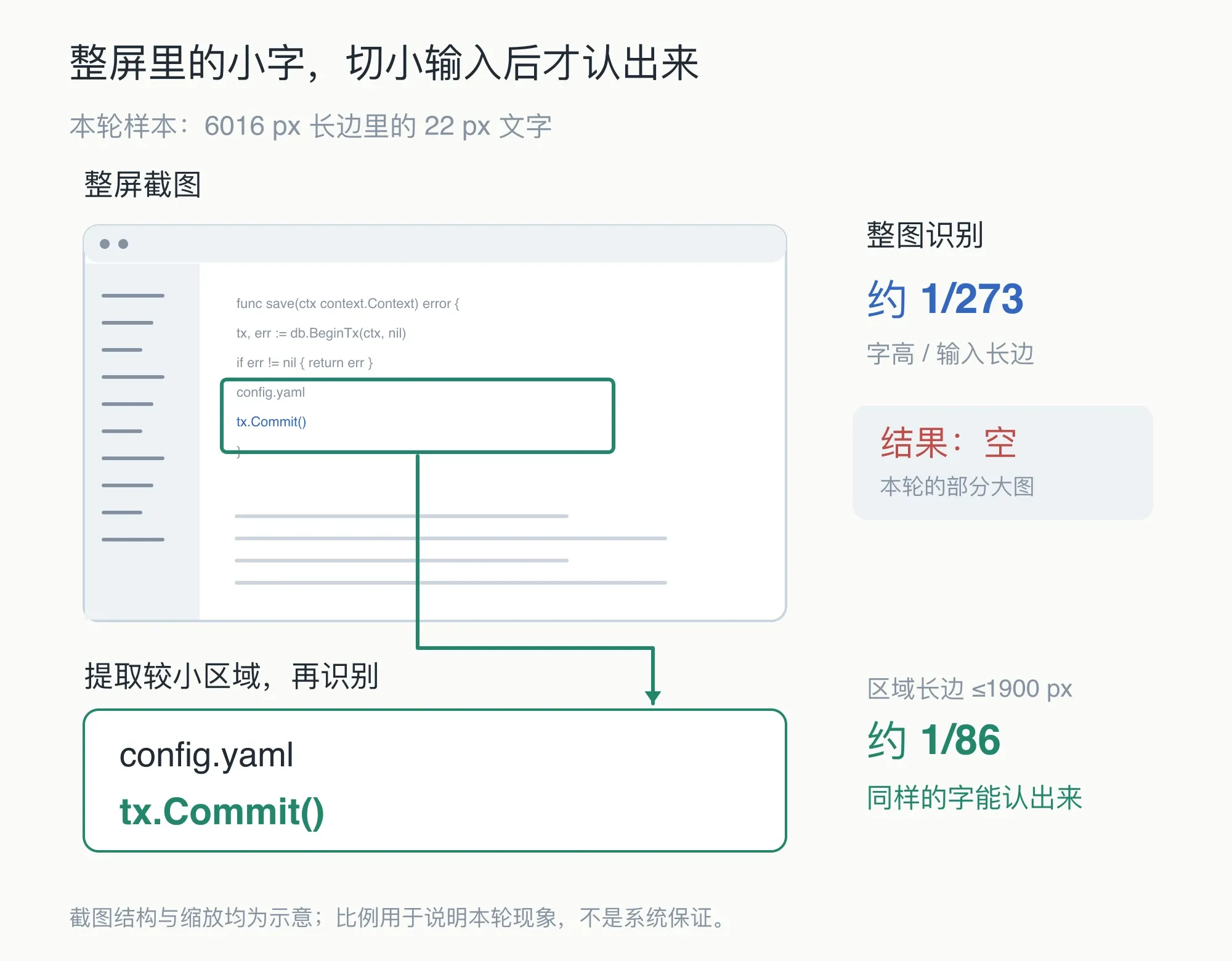 大图小字与局部识别的示意:6016 px 长边里的 22 px 文字约占 1/273,输入区域长边缩到 1900 px 后约占 1/86;本轮部分大图返回空,切小输入后能识别出同样的字,图形不按像素比例绘制