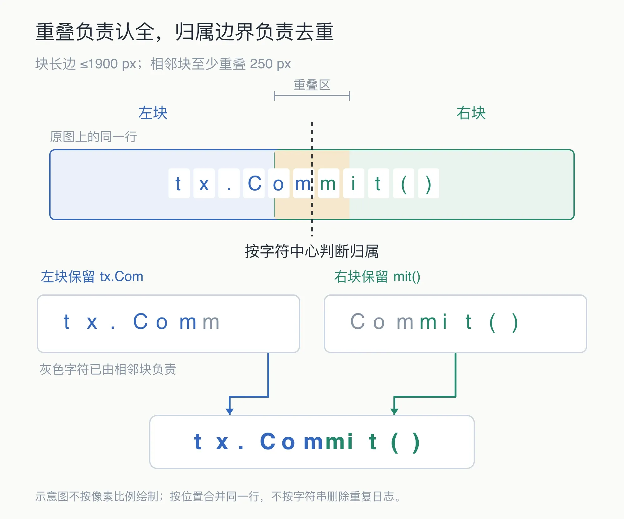 分块重叠与字符归属:左右两块共享至少 250 px 的重叠区,以中线划分字符归属;左块保留 tx.Com,右块保留 mit(),舍弃相邻块负责的灰色字符,合并成一行 tx.Commit(),图形不按像素比例绘制