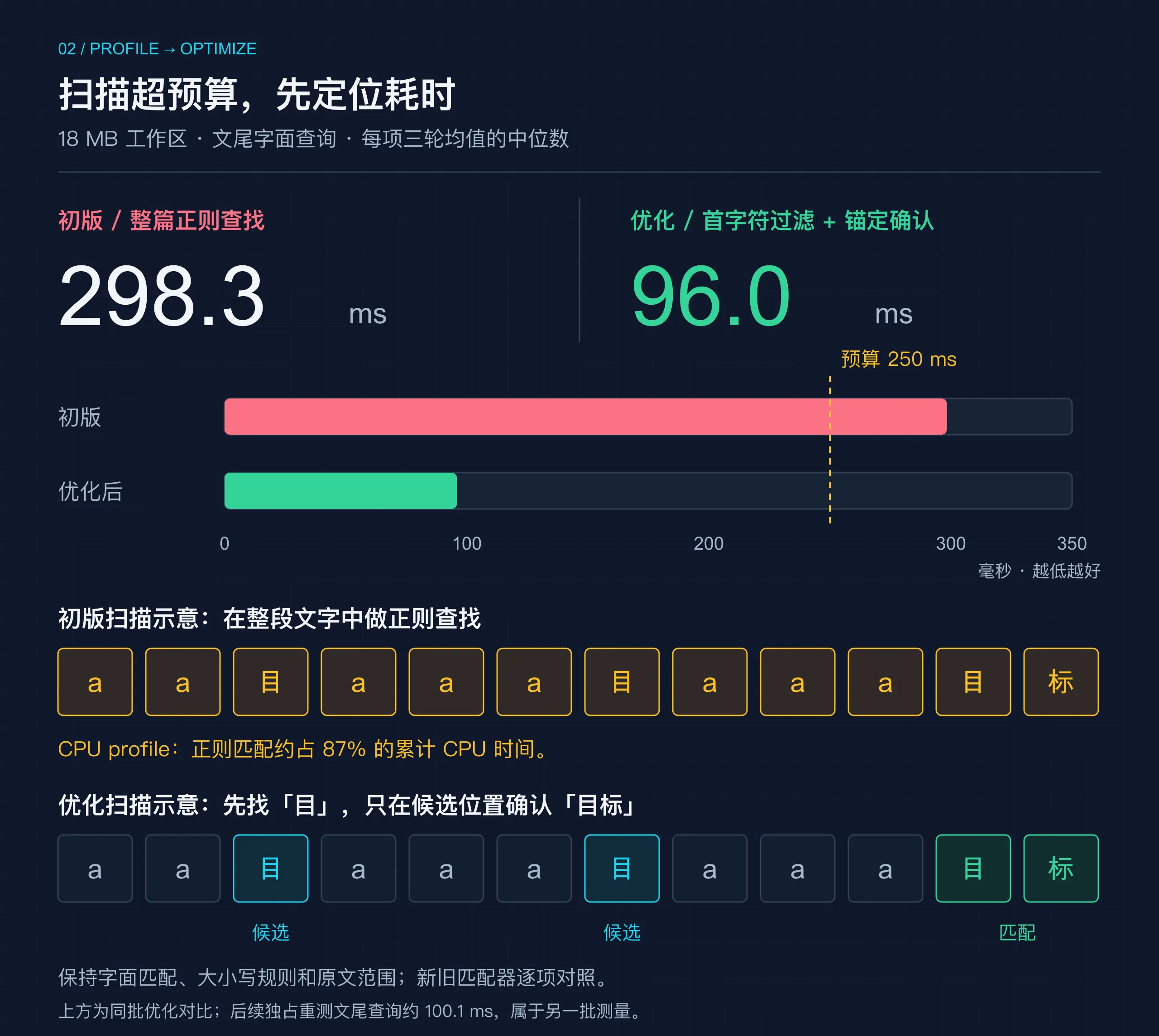 扫描优化对比:同批 18 MB 文尾查询的三轮均值中位数从 298.3 ms 降到 96.0 ms,预算为 250 ms;字符扫描示意显示初版整段正则查找,优化后先过滤首字符,只在候选位置确认整个字符串,保持匹配规则与原文范围