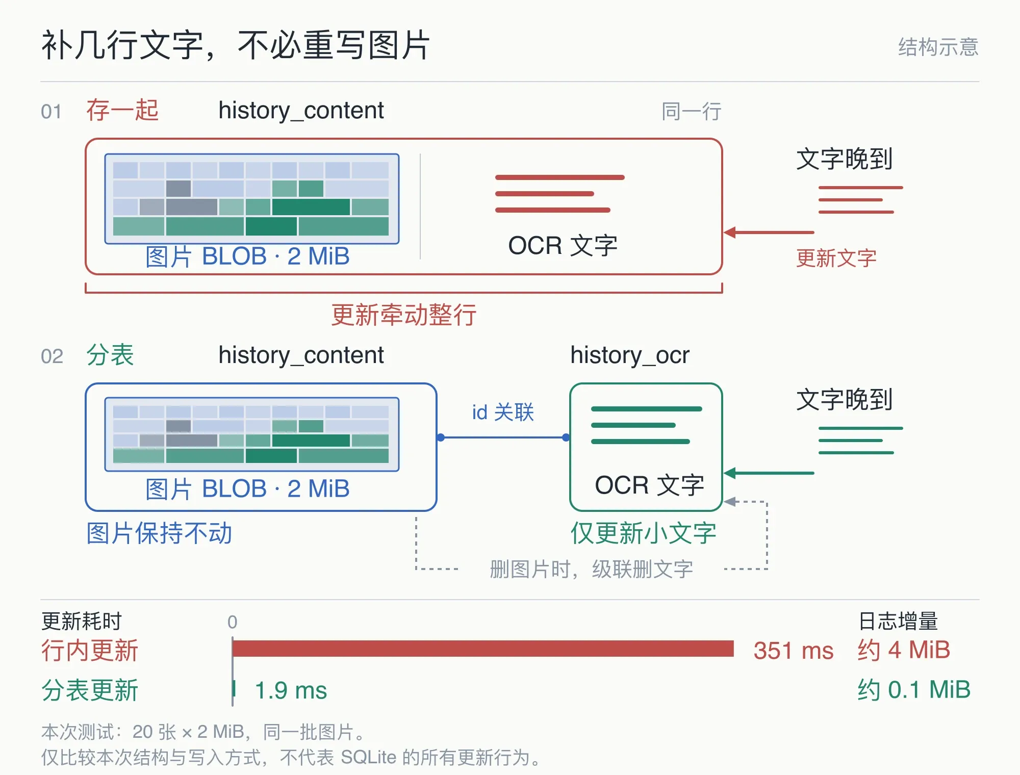 图片与 OCR 文字存储的结构对比:行内更新会连带重写图片 BLOB,分成 history_content 和 history_ocr 后只更新小文字;同批 20 张 2 MiB 图片,耗时为 351 ms 与 1.9 ms,日志增量约 4 MiB 与 0.1 MiB