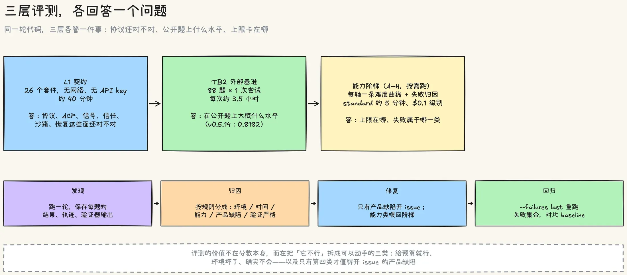 三层评测的分工:L1 契约套件测协议还对不对,TB2 外部基准测公开题上的水平,能力阶梯按轴测上限与失败归因;下面是一条闭环:跑一轮保存结果、按规则归因、只有产品缺陷开 issue、用 --failures last 重跑失败集合验证修复