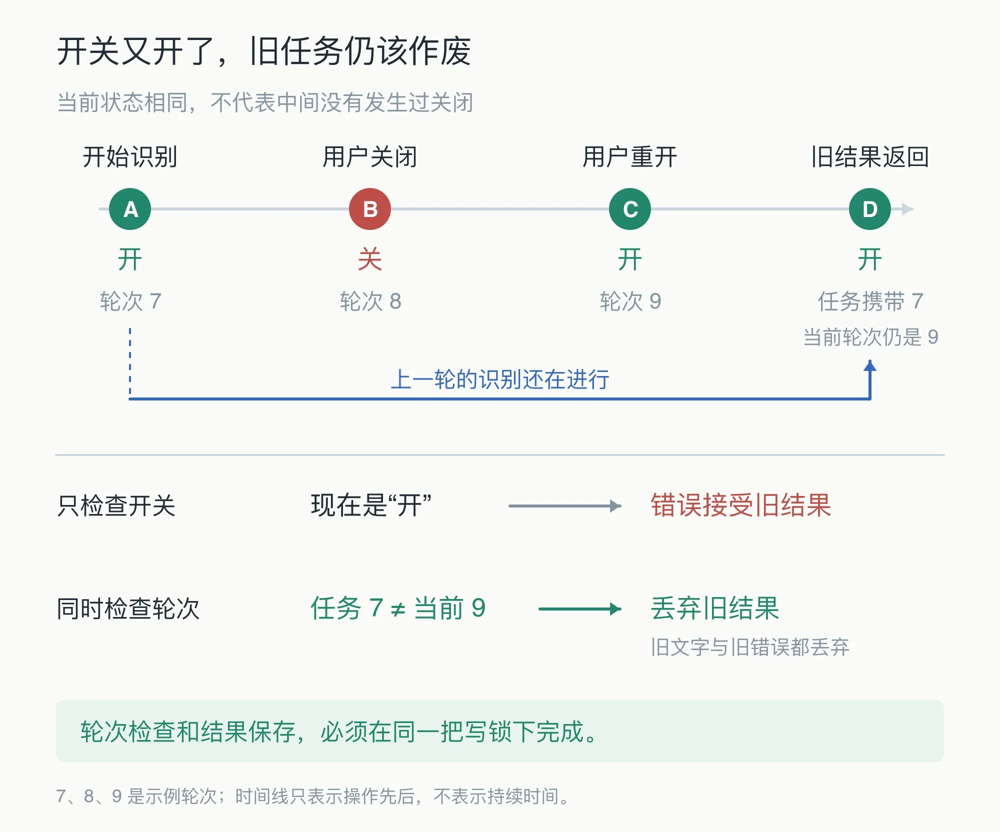 关闭重开后的旧任务失效:示例轮次从 7 经关闭变为 8,再经开启变为 9;旧任务仍携带 7,只检查开关会错误接受结果,比较任务轮次与当前轮次则丢弃旧文字和旧错误;检查与保存使用同一把写锁,时间线只表示操作先后