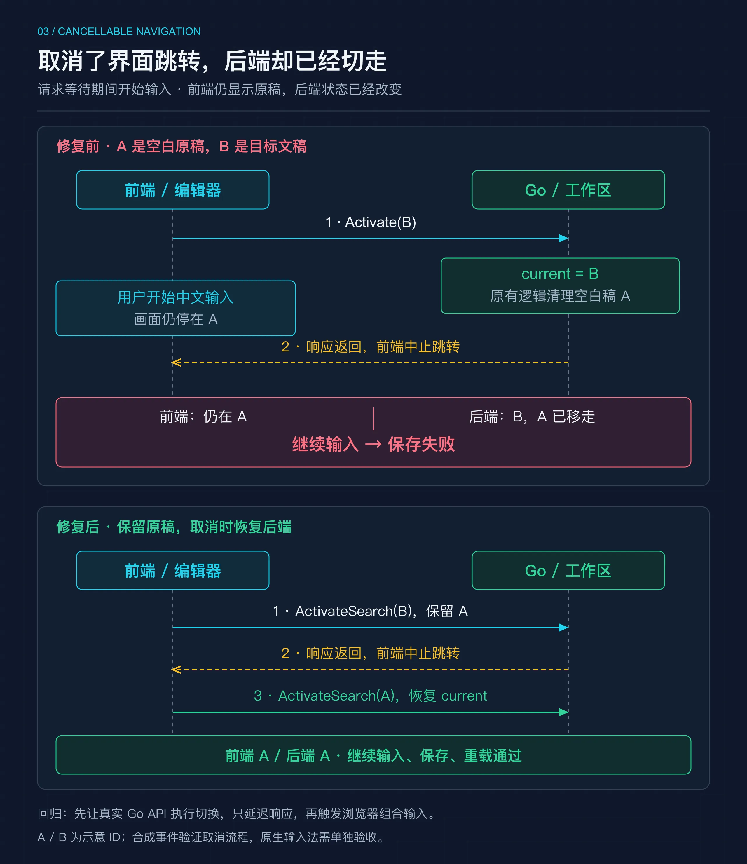取消搜索跳转的前后端时序:修复前后端激活目标 B 并清理空白稿 A,输入期间前端中止跳转却仍显示 A,继续输入保存失败;修复后 ActivateSearch 保留 A,取消时再激活 A 恢复后端当前文稿,随后输入、保存和重载通过