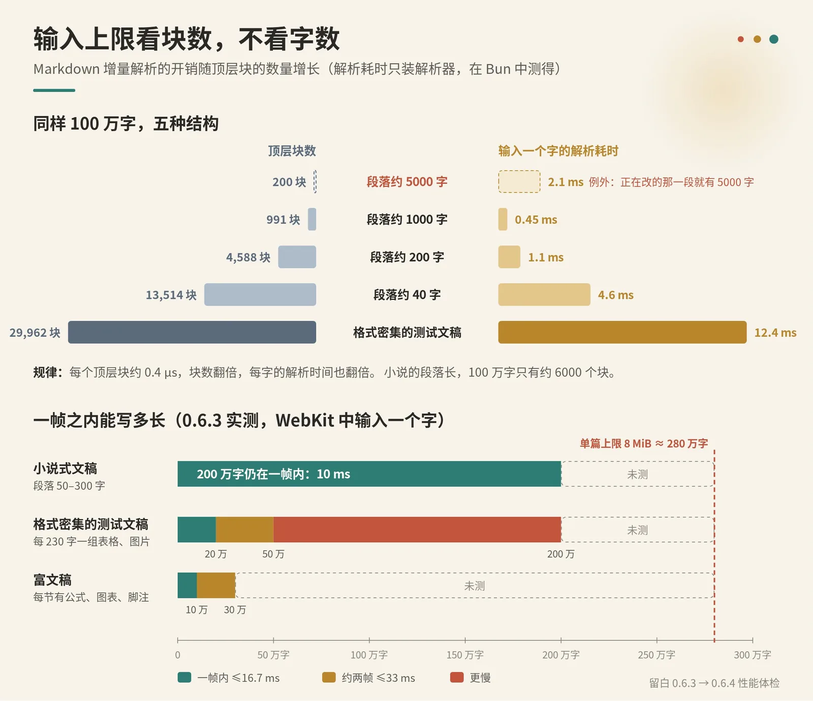 同样 100 万字的五种结构:顶层块数与输入一个字的解析耗时成正比,29,962 块 12.4 ms,13,514 块 4.6 ms,4,588 块 1.1 ms,991 块 0.45 ms,段落约 5000 字的 200 块是例外,2.1 ms。下方是 0.6.3 中输入一个字在一帧以内能写多长:小说式文稿到 200 万字仍是 10 ms,格式密集的测试文稿约 20 万字,富文稿约 10 万字;单篇上限 8 MiB,约 280 万字