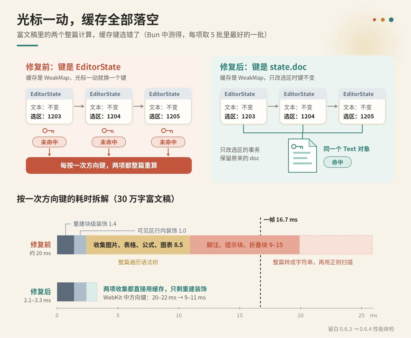 缓存键从 EditorState 改为 state.doc:修复前光标每动一次就产生一个新的 EditorState,缓存次次未命中,两项整篇重算;修复后三个状态共用同一个 Text 对象,缓存命中。下方是 30 万字富文稿按一次方向键的耗时拆解:修复前约 20 ms,超过一帧的 16.7 ms;修复后 2.1–3.3 ms