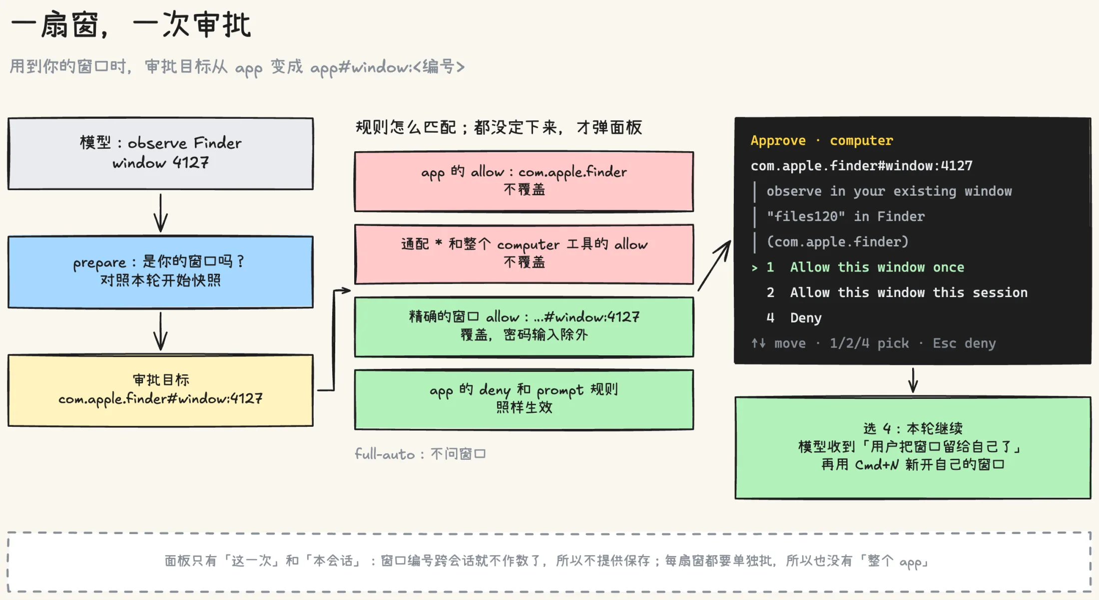一扇窗一次审批:observe Finder 的 window 4127,prepare 对照本轮开始快照发现是我的窗口,审批目标变成 com.apple.finder#window:4127;app 的 allow、通配和整个工具的 allow 都不覆盖,精确的窗口 allow 覆盖但不含密码输入,app 的 deny 和 prompt 照样生效;规则都没定下来就弹面板,选 4 拒绝之后本轮继续,模型收到用户把窗口留给自己了,再用 Cmd+N 新开窗口