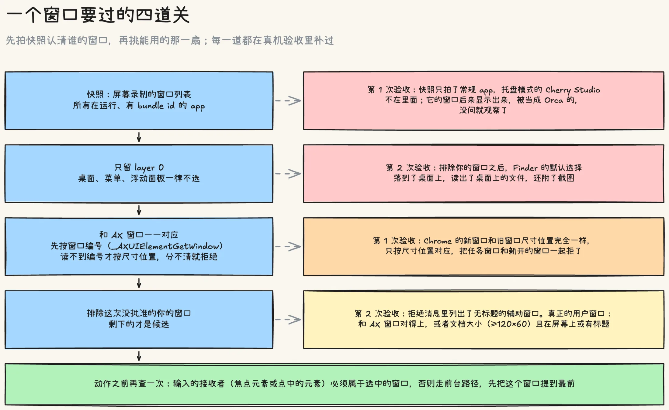 一个窗口要过的四道关:快照覆盖所有在运行、有 bundle id 的 app(第 1 次验收漏了托盘模式的 Cherry Studio),只留 layer 0(第 2 次验收 Finder 的默认选择落到了桌面上),和 AX 窗口按窗口编号对应(第 1 次验收 Chrome 的新旧窗口尺寸位置完全相同),排除这次没批准的我的窗口(第 2 次验收拒绝消息列出了无标题的辅助窗口);动作之前再检查输入的接收者属于选中的窗口