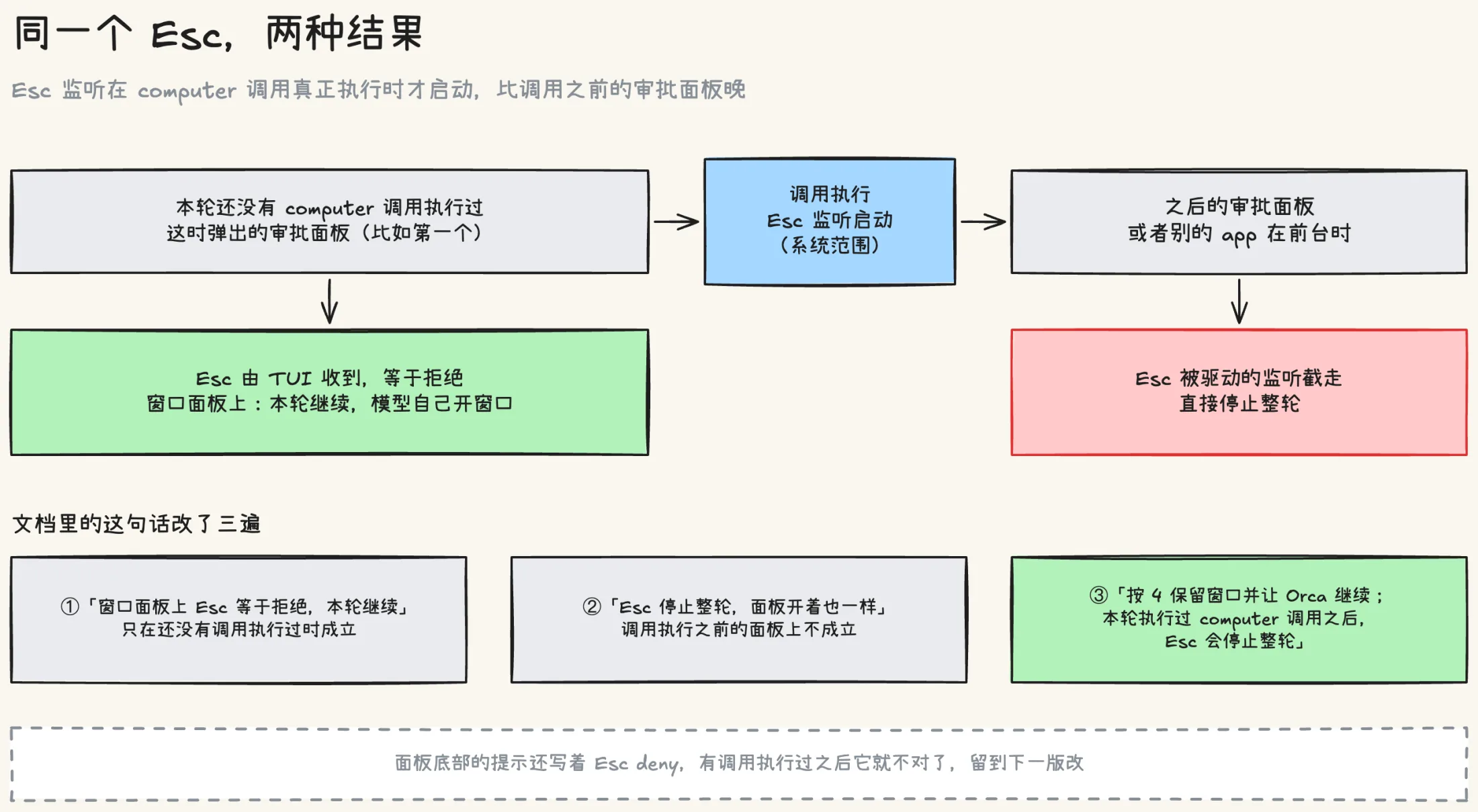 同一个 Esc 两种结果:本轮还没有 computer 调用执行过时弹出的审批面板上,Esc 由 TUI 收到,等于拒绝,窗口面板上本轮继续;调用执行之后 Esc 监听启动,之后的面板上 Esc 被驱动截走,直接停止整轮。文档里这句话改了三遍,最后的写法是按 4 保留窗口并让 Orca 继续,本轮执行过 computer 调用之后 Esc 会停止整轮