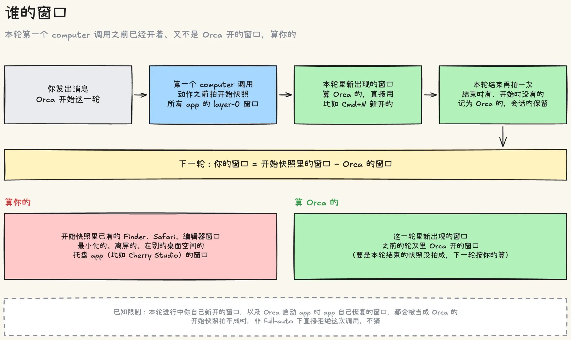 窗口归属的时间线:本轮第一个 computer 调用在动作之前拍开始快照,本轮新出现的窗口算 Orca 的,本轮结束再拍一次并记入会话;下一轮我的窗口等于开始快照减去 Orca 的窗口。已知限制是本轮进行中我自己新开的窗口会被当成 Orca 的
