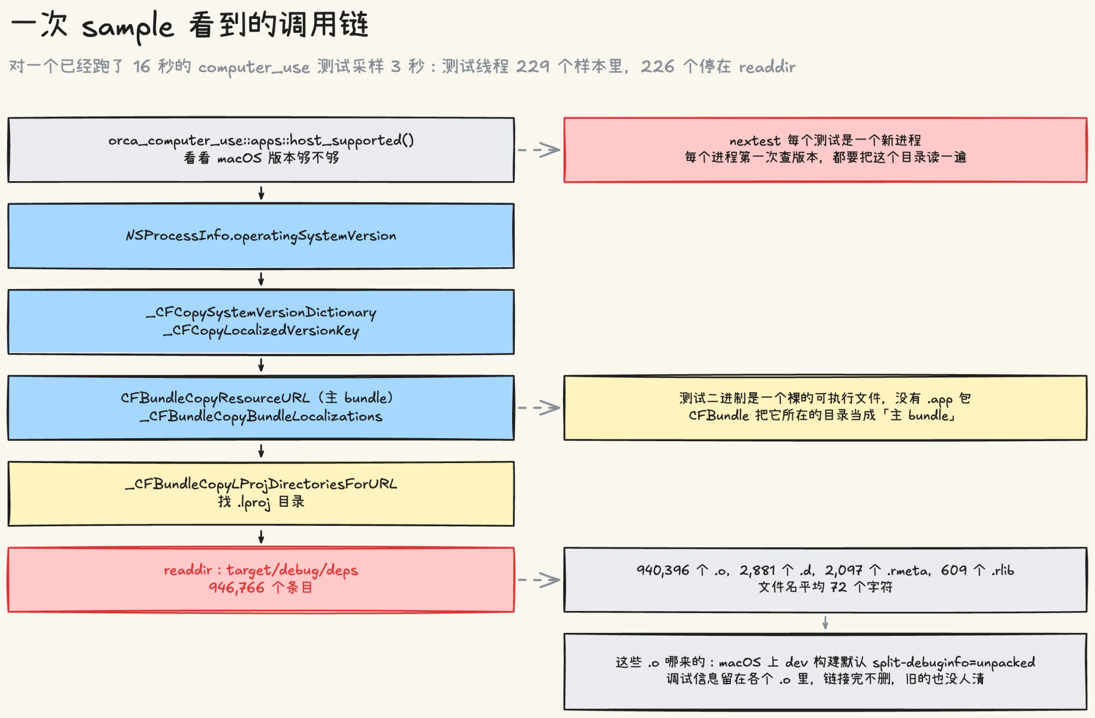 一次 sample 看到的调用链:orca_computer_use::apps::host_supported 调用 NSProcessInfo.operatingSystemVersion,经过 _CFCopySystemVersionDictionary、_CFCopyLocalizedVersionKey、CFBundleCopyResourceURL 和 _CFBundleCopyBundleLocalizations,到 _CFBundleCopyLProjDirectoriesForURL 找 .lproj 目录,最后在 readdir 里读 target/debug/deps 的 946,766 个条目;测试二进制是裸的可执行文件,CFBundle 把它所在的目录当成主 bundle;nextest 每个测试一个新进程,每个进程第一次查版本都要把这个目录读一遍