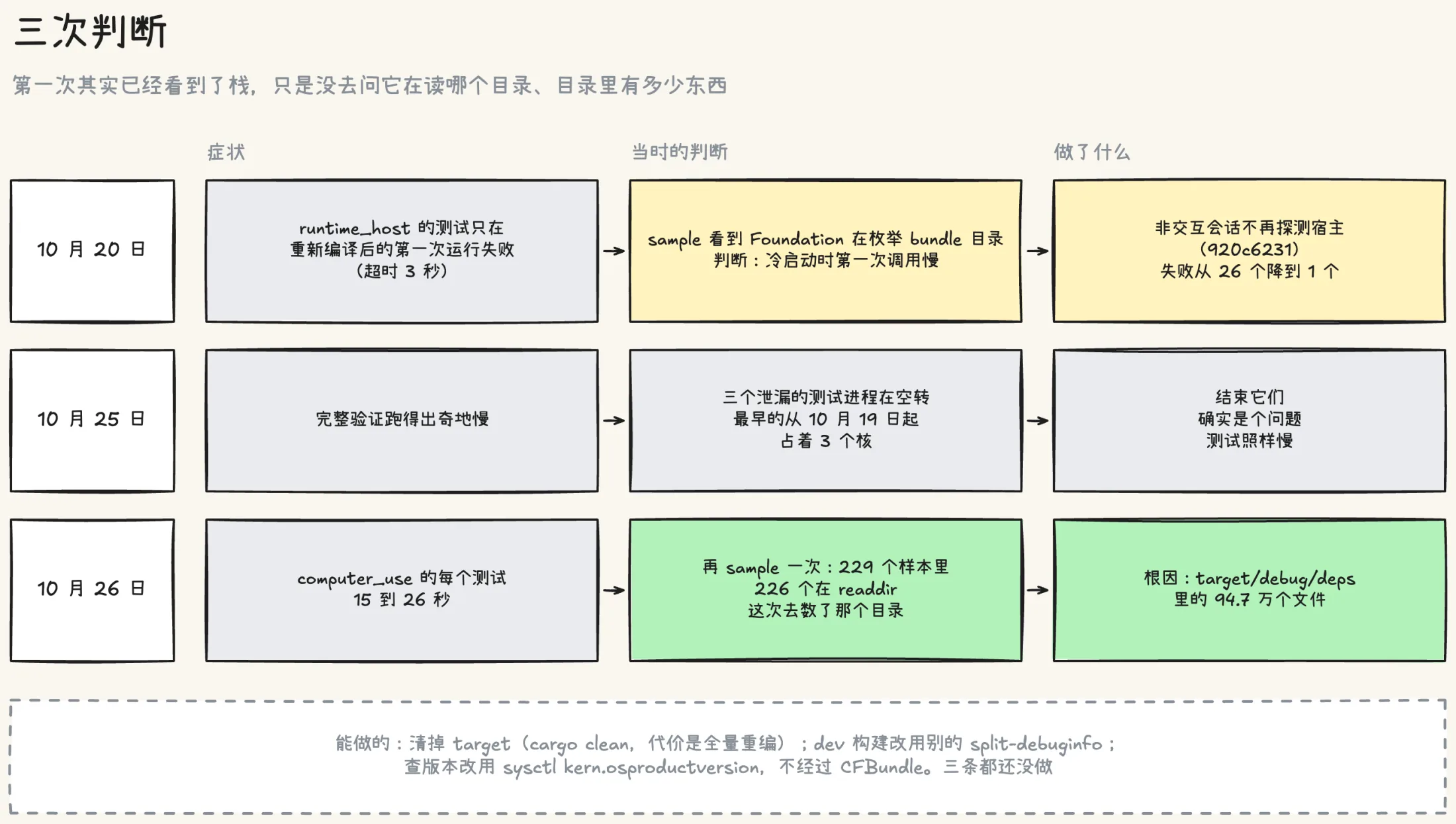 三次判断:10 月 20 日 runtime_host 的测试只在重新编译后的第一次运行失败,sample 看到 Foundation 在枚举 bundle 目录,判断是冷启动时第一次调用慢,让非交互会话不再探测宿主,失败从 26 个降到 1 个;10 月 25 日完整验证跑得出奇地慢,找到三个泄漏的测试进程占着 3 个核,结束它们之后测试照样慢;10 月 26 日 computer_use 的每个测试 15 到 26 秒,再 sample 一次,229 个样本里 226 个在 readdir,这次去数了那个目录,根因是 target/debug/deps 里的 94.7 万个文件